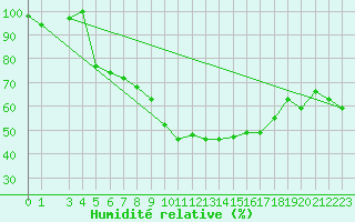Courbe de l'humidit relative pour Kairouan