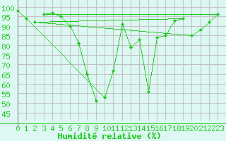 Courbe de l'humidit relative pour Pian Rosa (It)