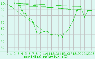 Courbe de l'humidit relative pour Petrozavodsk