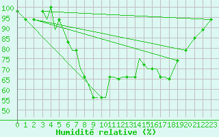 Courbe de l'humidit relative pour Aktion Airport