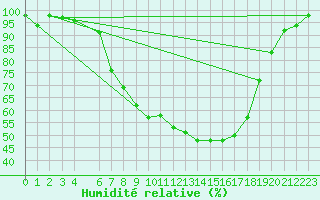 Courbe de l'humidit relative pour Vest-Torpa Ii
