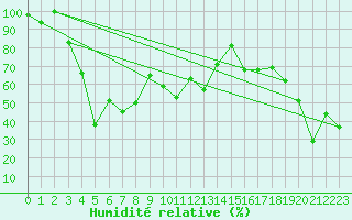 Courbe de l'humidit relative pour Corvatsch