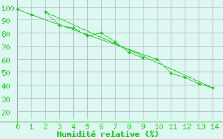 Courbe de l'humidit relative pour Aluksne