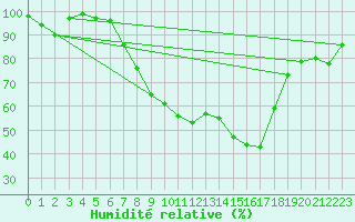 Courbe de l'humidit relative pour Chieming