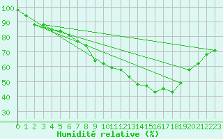 Courbe de l'humidit relative pour Lyneham