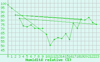 Courbe de l'humidit relative pour Boulmer