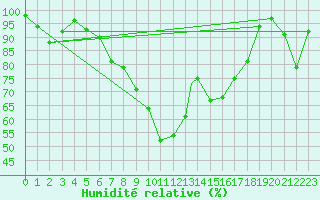 Courbe de l'humidit relative pour Bolzano
