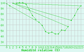 Courbe de l'humidit relative pour Sennybridge