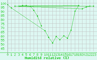 Courbe de l'humidit relative pour Gsgen