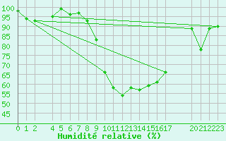 Courbe de l'humidit relative pour Oberriet / Kriessern