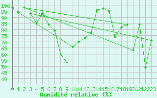 Courbe de l'humidit relative pour Monte Rosa