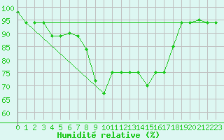 Courbe de l'humidit relative pour Grazzanise