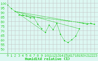 Courbe de l'humidit relative pour Sherkin Island