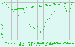 Courbe de l'humidit relative pour Monte Scuro