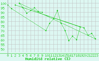 Courbe de l'humidit relative pour Eggishorn