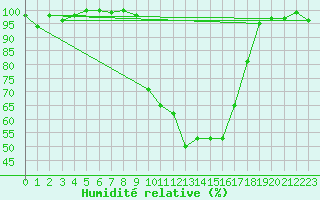 Courbe de l'humidit relative pour Digne les Bains (04)