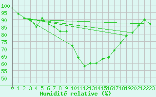 Courbe de l'humidit relative pour Fahy (Sw)