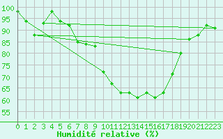 Courbe de l'humidit relative pour Bordeaux (33)