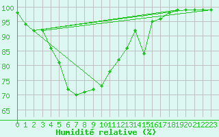 Courbe de l'humidit relative pour Monte Scuro