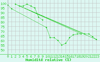 Courbe de l'humidit relative pour Simplon-Dorf