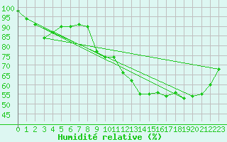 Courbe de l'humidit relative pour Mont-Aigoual (30)