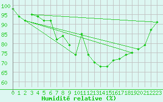 Courbe de l'humidit relative pour Kroelpa-Rockendorf