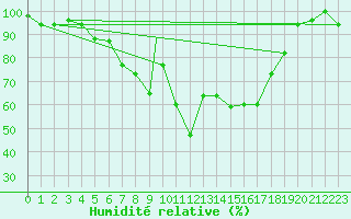 Courbe de l'humidit relative pour Balikesir