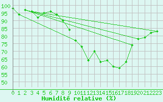 Courbe de l'humidit relative pour Ramsau / Dachstein