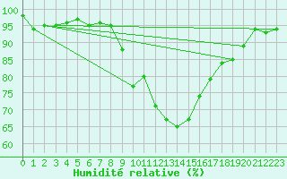 Courbe de l'humidit relative pour Cap Cpet (83)