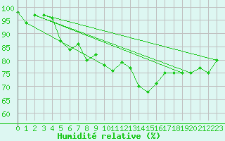 Courbe de l'humidit relative pour Tulloch Bridge