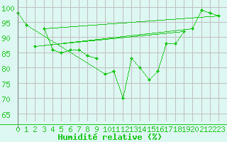 Courbe de l'humidit relative pour Les Eplatures - La Chaux-de-Fonds (Sw)