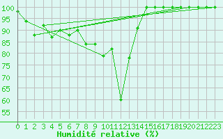 Courbe de l'humidit relative pour Deuselbach