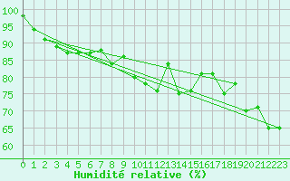 Courbe de l'humidit relative pour Adelboden