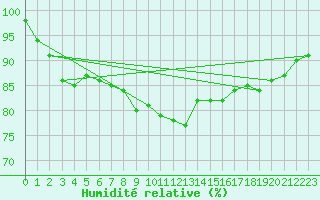 Courbe de l'humidit relative pour Porquerolles (83)