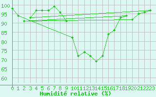 Courbe de l'humidit relative pour Albacete / Los Llanos