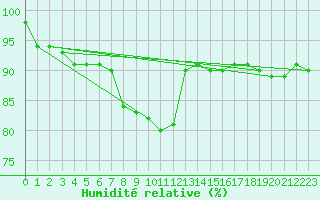 Courbe de l'humidit relative pour Capo Bellavista