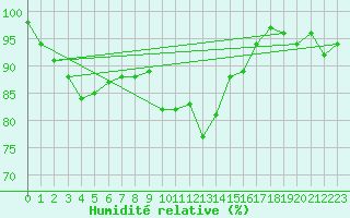 Courbe de l'humidit relative pour Braunlage