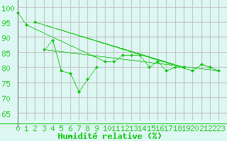 Courbe de l'humidit relative pour Saigo