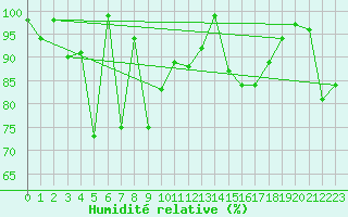 Courbe de l'humidit relative pour Robiei