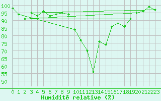 Courbe de l'humidit relative pour Locarno-Magadino
