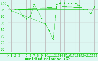 Courbe de l'humidit relative pour Brescia / Ghedi