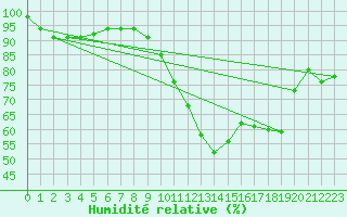 Courbe de l'humidit relative pour Saint-Mards-en-Othe (10)