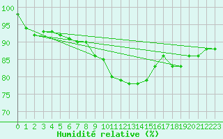 Courbe de l'humidit relative pour Messstetten