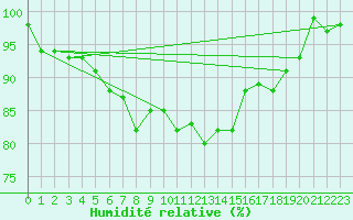 Courbe de l'humidit relative pour Chteaudun (28)