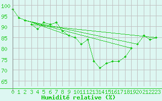 Courbe de l'humidit relative pour Camborne