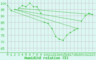 Courbe de l'humidit relative pour Xert / Chert (Esp)