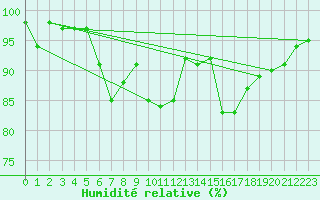 Courbe de l'humidit relative pour Regensburg
