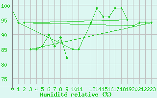 Courbe de l'humidit relative pour Pasvik