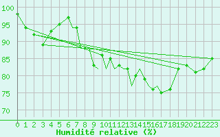 Courbe de l'humidit relative pour Scilly - Saint Mary's (UK)