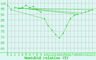 Courbe de l'humidit relative pour Marknesse Aws